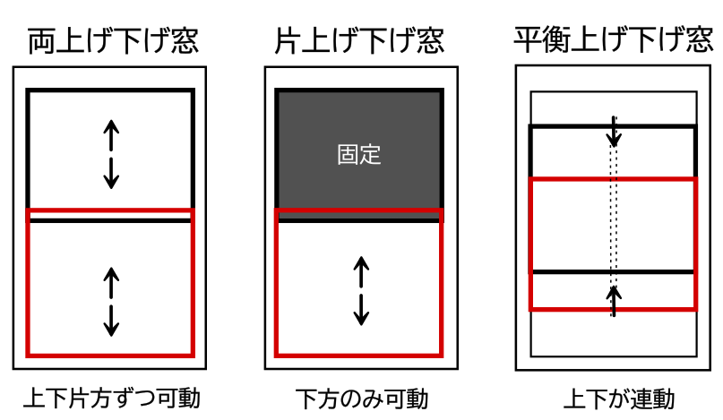 上げ下げ窓の図