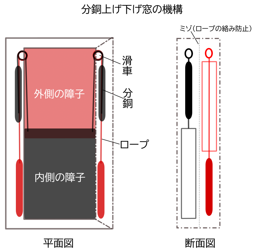 上げ下げ窓の機構の図