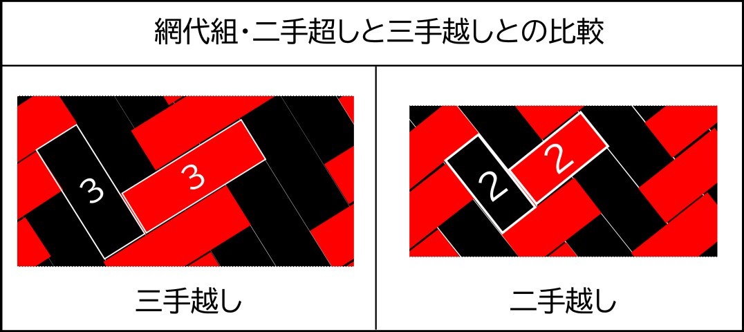 「あじろぐみ」の「ふたてこし」と「みてこし」との比較図