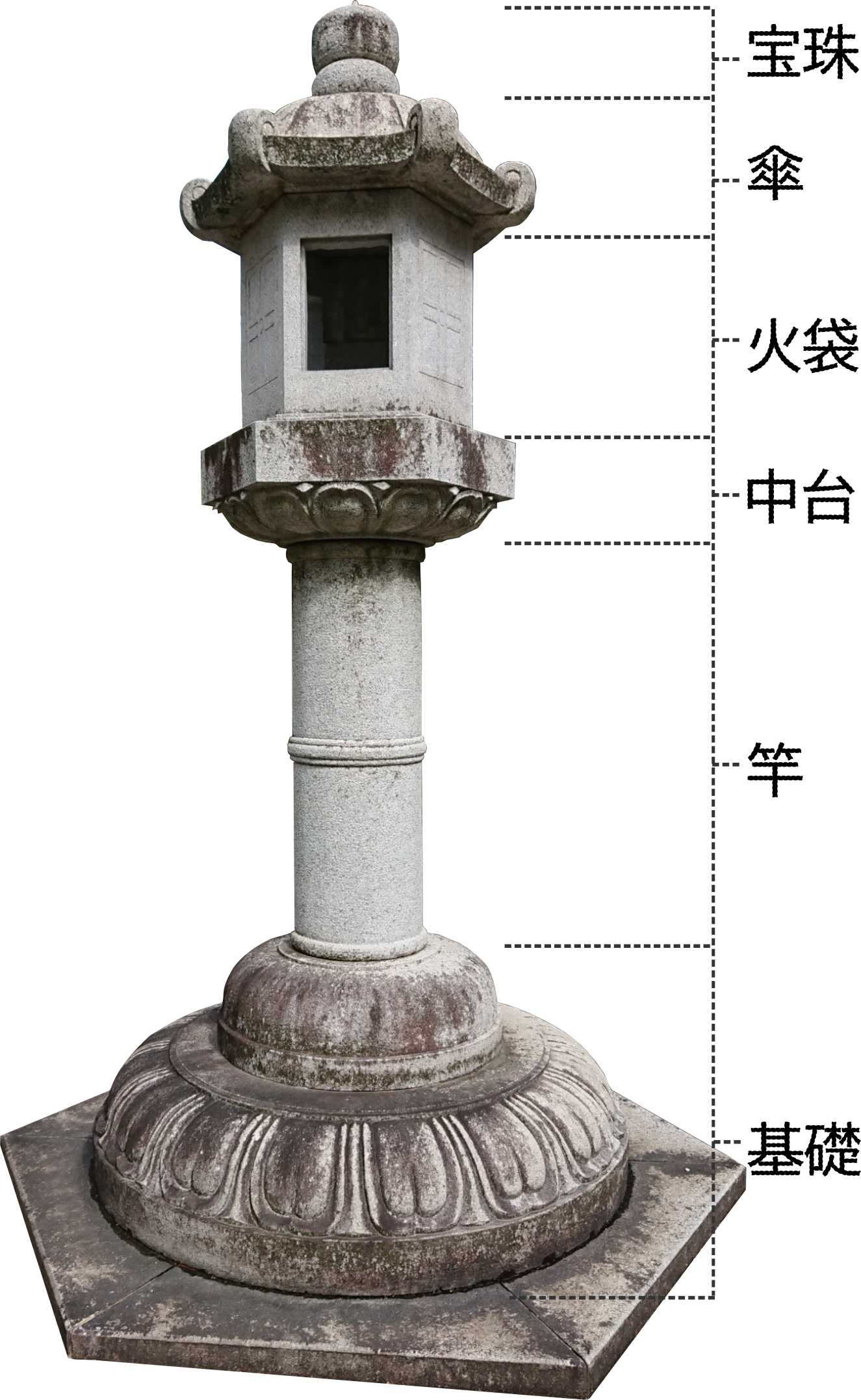 石灯籠の図。上から「ほうじゅ」、「かさ」、「ひぶくろ」、「ちゅうだい」、「さお」、「きそ」で構成されている。