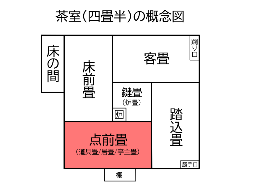 茶室のうち、「てまえだたみ」を赤色で塗った図。