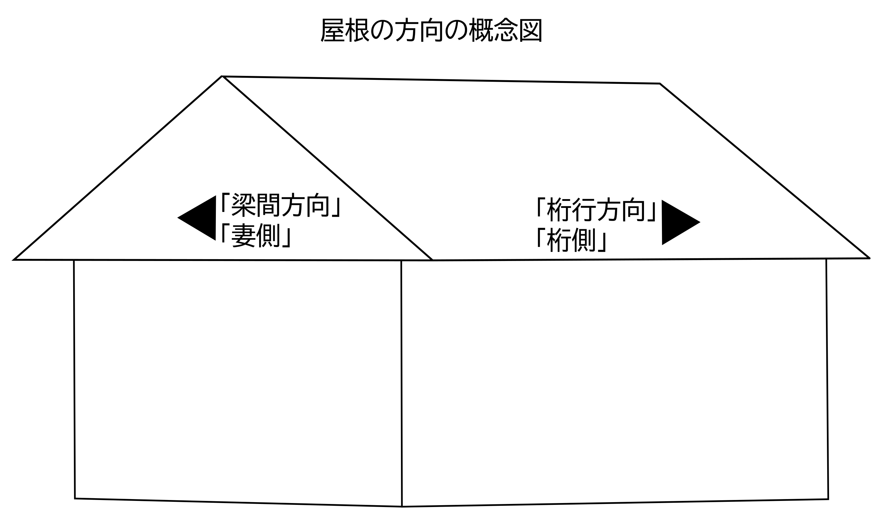 屋根の方向を示す図。幅が「はりまほうこう」又は「つまがわ」、奥行が「けたゆきほうこう」又は「けたがわ」であることを矢印で記している。